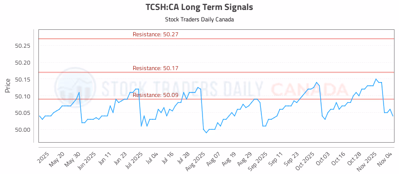 Stock Chart for TCSH:CA