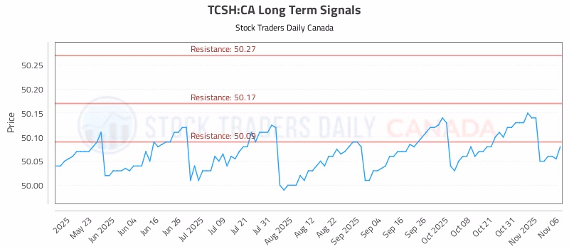 Stock Chart for TCSH:CA
