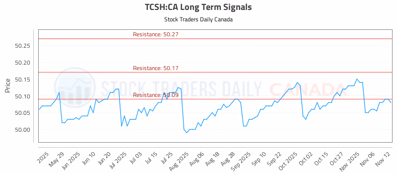Stock Chart for TCSH:CA