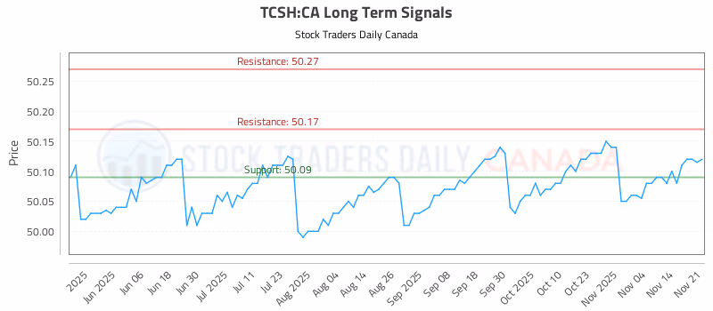 Stock Chart for TCSH:CA