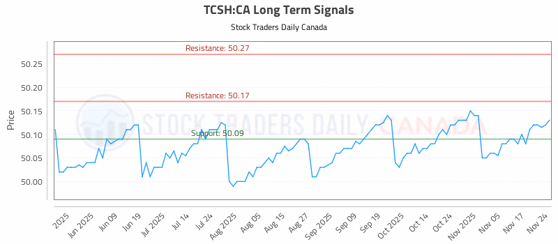Stock Chart for TCSH:CA