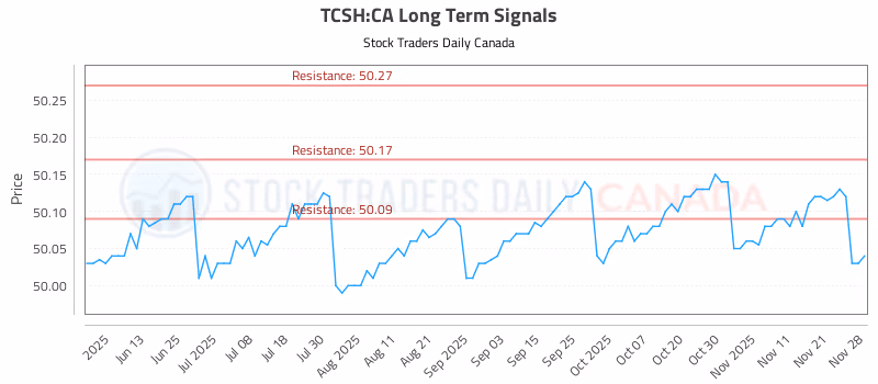 Stock Chart for TCSH:CA