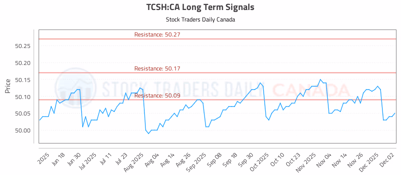 Stock Chart for TCSH:CA