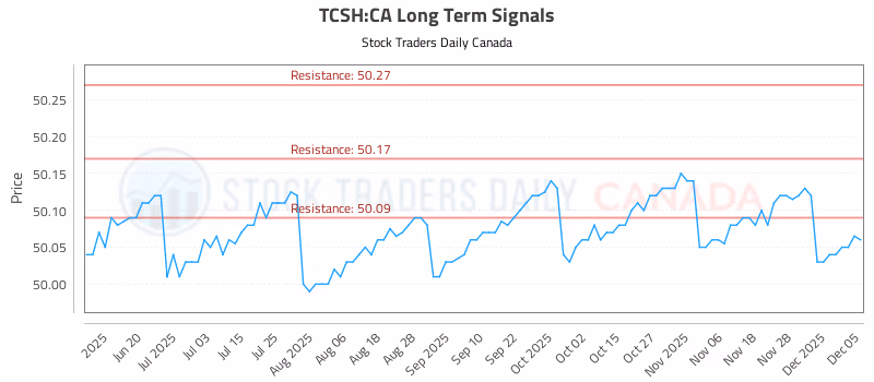 Stock Chart for TCSH:CA