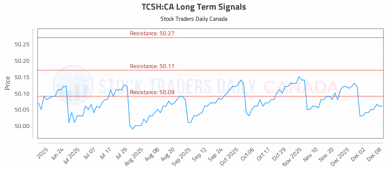 Stock Chart for TCSH:CA