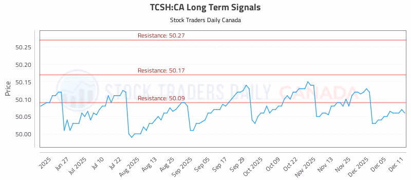 Stock Chart for TCSH:CA