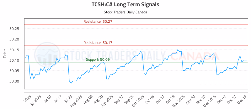 Stock Chart for TCSH:CA