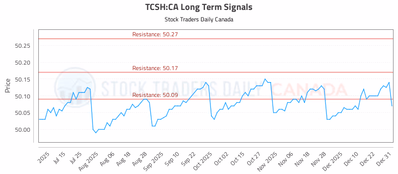 Stock Chart for TCSH:CA