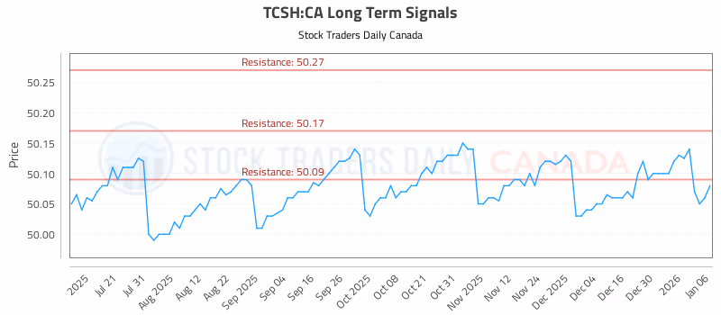 Stock Chart for TCSH:CA