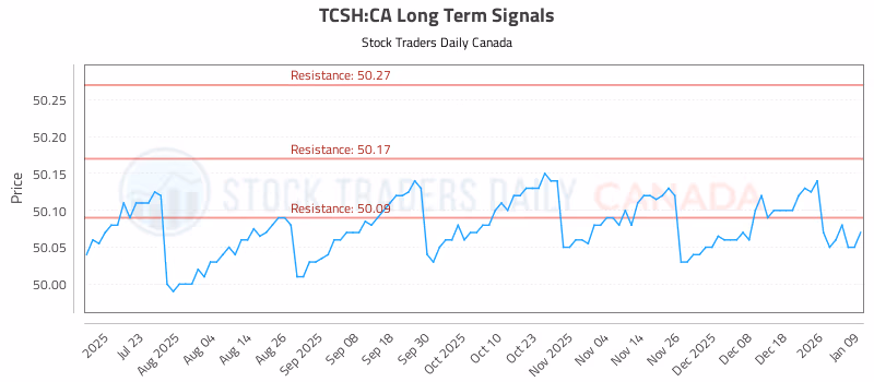 Stock Chart for TCSH:CA