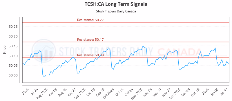 Stock Chart for TCSH:CA