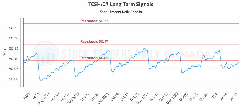 Stock Chart for TCSH:CA