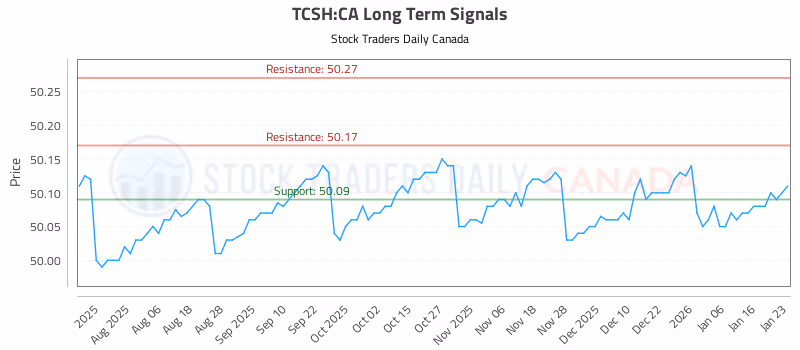 Stock Chart for TCSH:CA