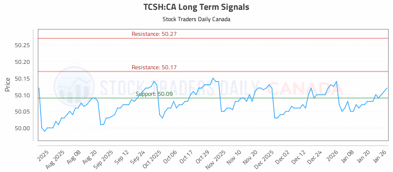 Stock Chart for TCSH:CA
