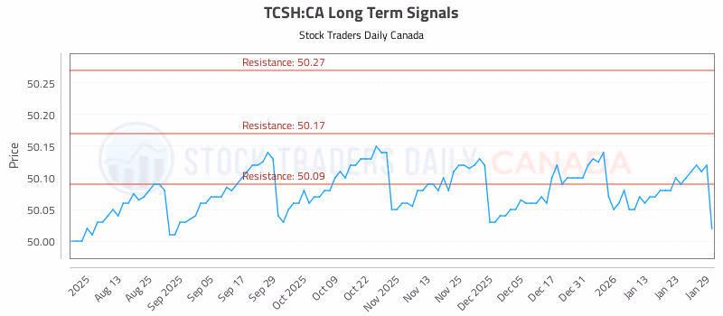 Stock Chart for TCSH:CA