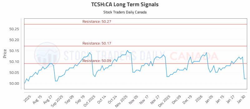 Stock Chart for TCSH:CA