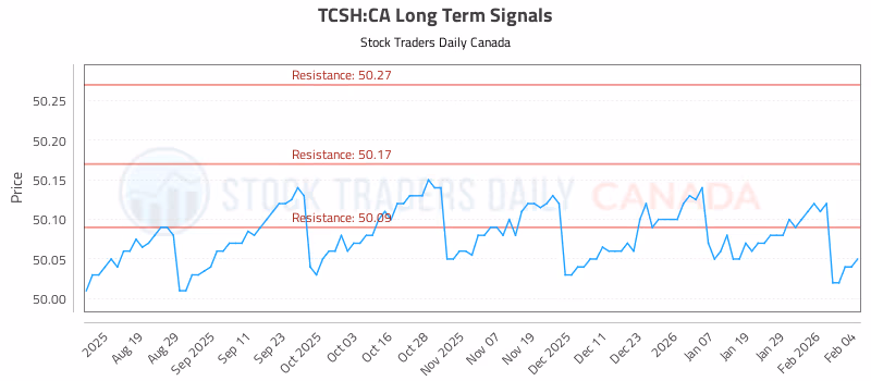 Stock Chart for TCSH:CA