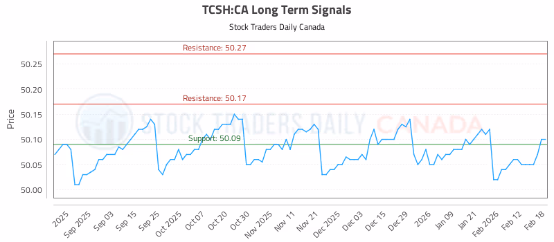 Stock Chart for TCSH:CA