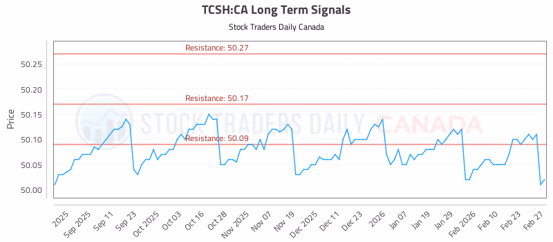 Stock Chart for TCSH:CA