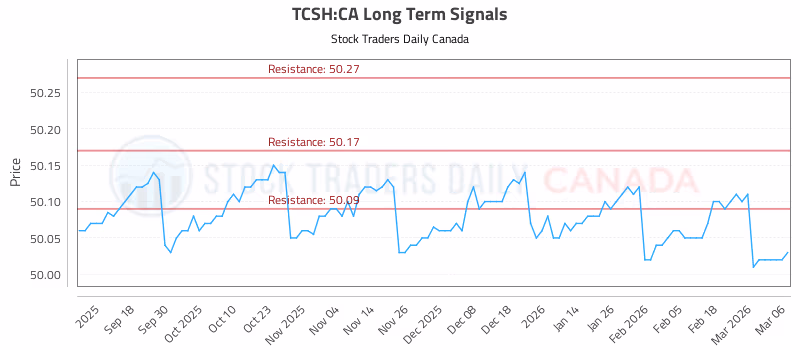 Stock Chart for TCSH:CA