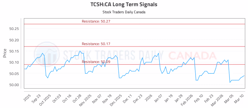 Stock Chart for TCSH:CA