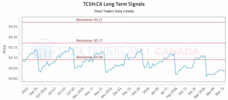 Stock Chart for TCSH:CA