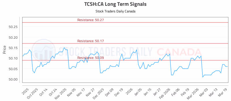 Stock Chart for TCSH:CA