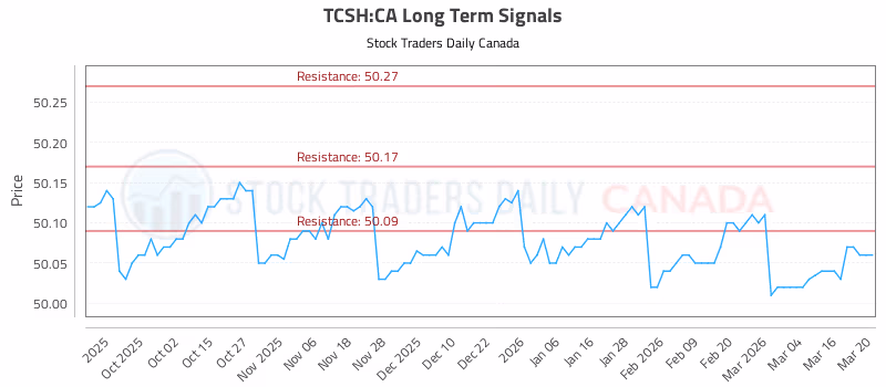 Stock Chart for TCSH:CA