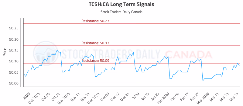 Stock Chart for TCSH:CA