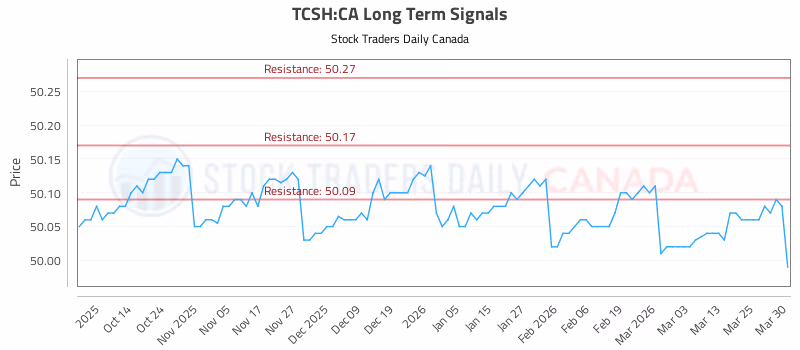 Stock Chart for TCSH:CA