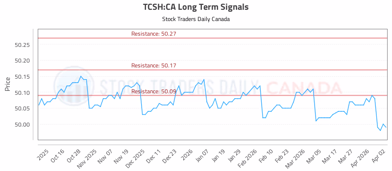 Stock Chart for TCSH:CA