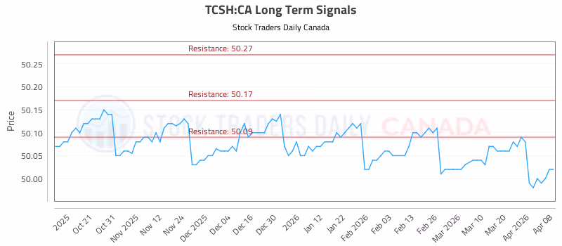 Stock Chart for TCSH:CA