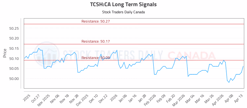 Stock Chart for TCSH:CA