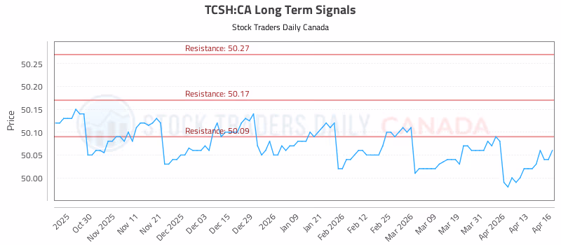 Stock Chart for TCSH:CA