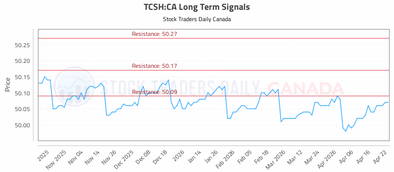 Stock Chart for TCSH:CA