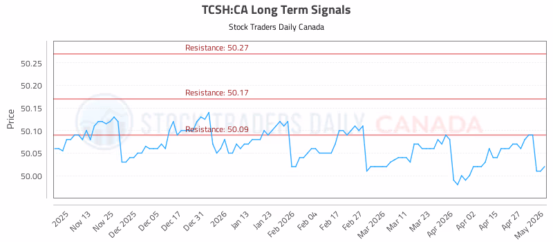 Stock Chart for TCSH:CA