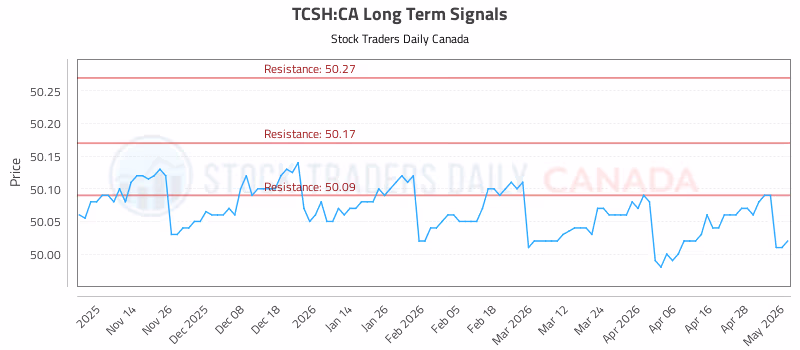 Stock Chart for TCSH:CA