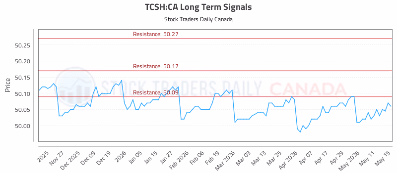 Stock Chart for TCSH:CA