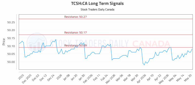 Stock Chart for TCSH:CA