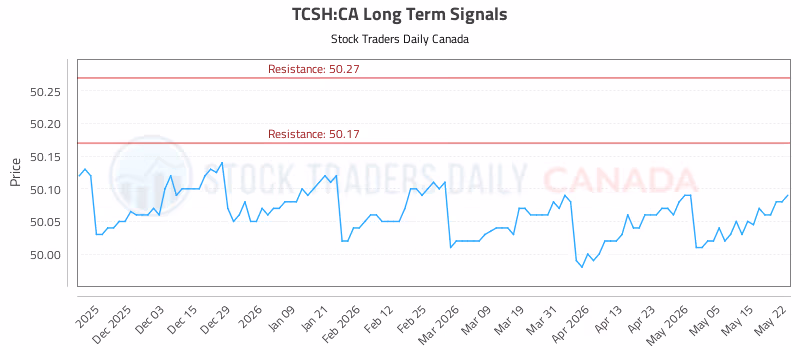 Stock Chart for TCSH:CA