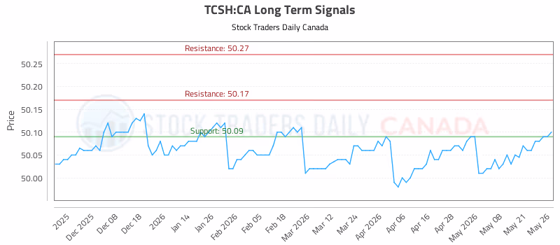 Stock Chart for TCSH:CA
