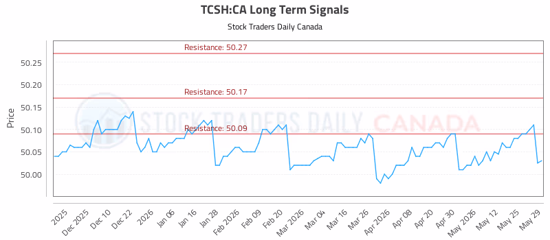 Stock Chart for TCSH:CA