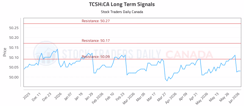 Stock Chart for TCSH:CA