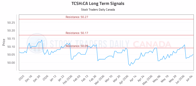 Stock Chart for TCSH:CA