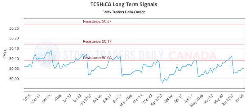 Stock Chart for TCSH:CA