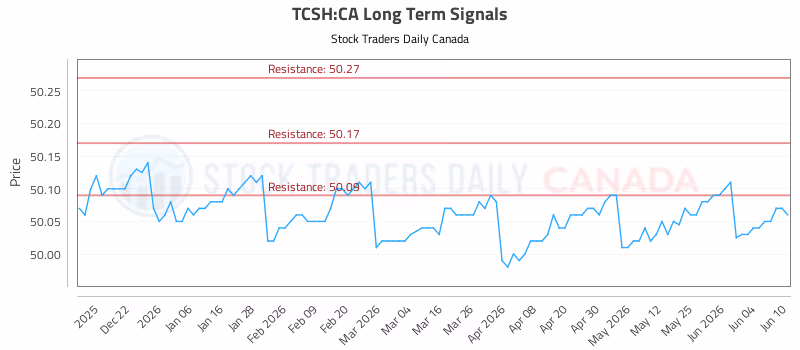 Stock Chart for TCSH:CA