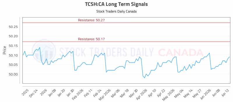 Stock Chart for TCSH:CA