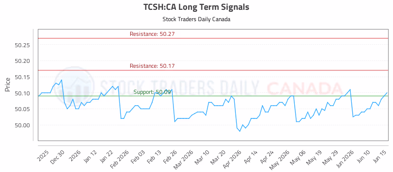 Stock Chart for TCSH:CA