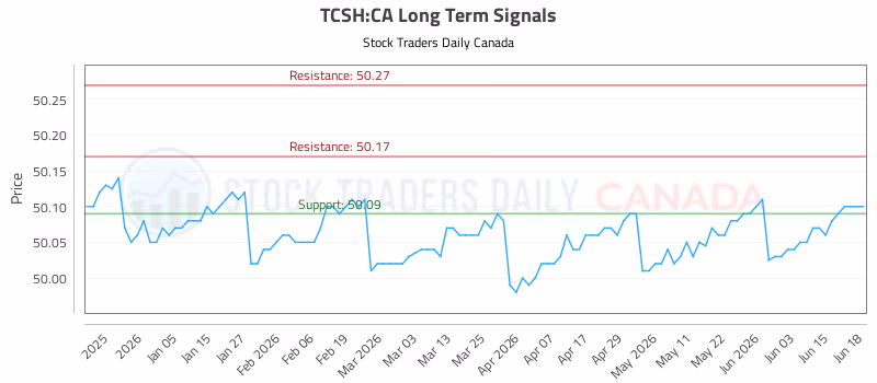 Stock Chart for TCSH:CA