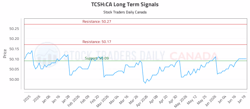 Stock Chart for TCSH:CA